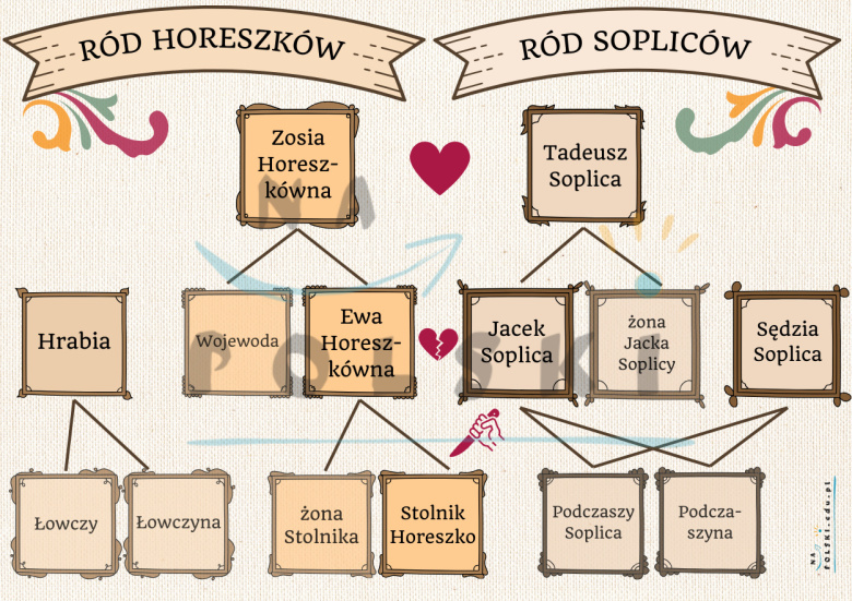 Drzewo Genealogiczne Sopliców I Horeszków Pan Tadeusz Bohaterowie "Pana Tadeusza", czyli drzewo genealogiczne Sopliców i